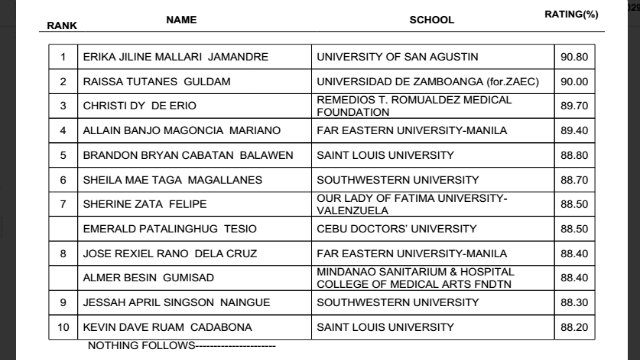 List of passers: March 2014 Medical Technologist board exams