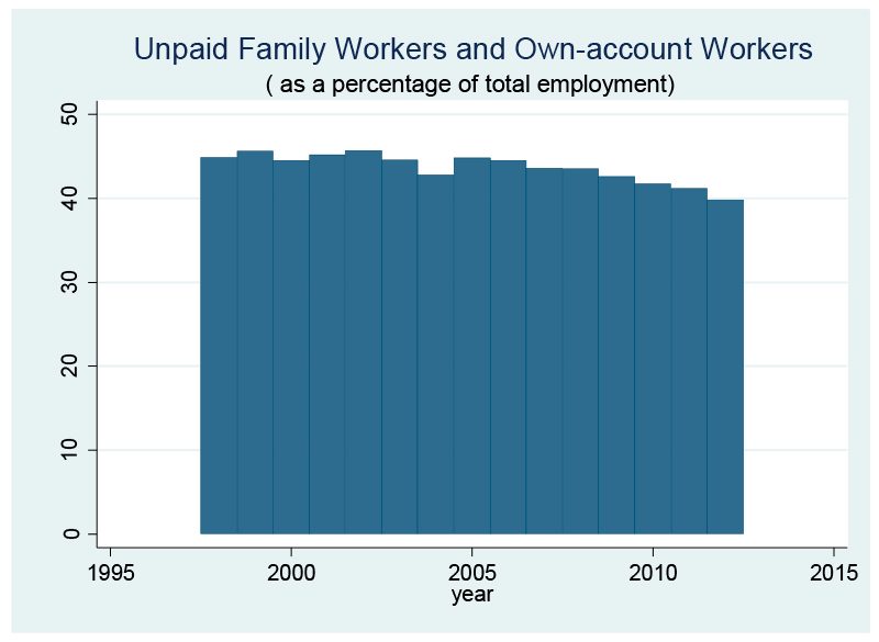 Figure 4. Proportion of Total Employment in Vulnerable Work (Unpaid Family Workers and Own-account Workers); 1998-2012. 
Source: PH Statistics Authority