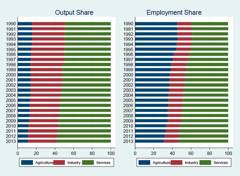 Figure 3. Output and Employment Shares in the Economy, by Major Sector; 1990-2013. 
Source: PH Statistics Authority