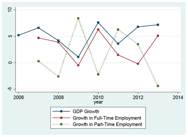 Figure 2. Annual Growth Rates in GDP, Full Time Employment and Part Time Employment, 2007-2013. 
Source: PH Statistics Authority