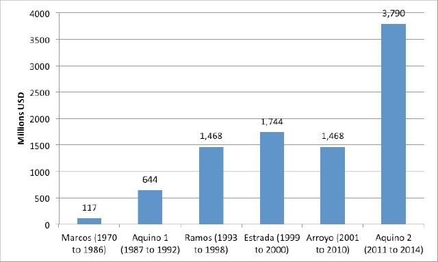 Source: Computations based on data from UNCTAD and BSP. 