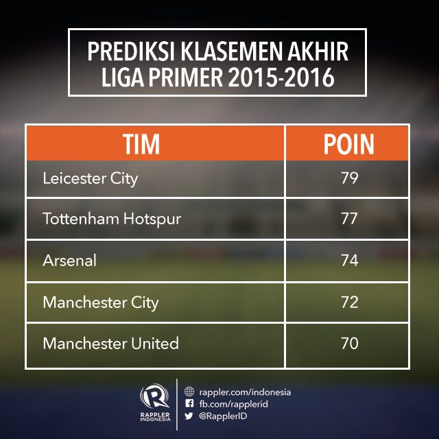 Prediksi akhir musim Liga Primer: Leicester City juara, MU peringkat kelima