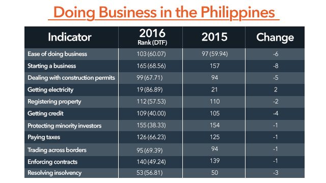 Source: 2016 World Bank - IFC Doing Business Report   