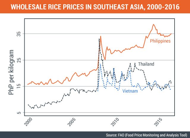 Figure 1. Source: FAO (Food Price Monitoring and Analysis Tool). Period covered: January 2000 to August 2016. PH data refer to regular-milled rice; Thai and Vietnamese data refer to the 25% broken variety. 