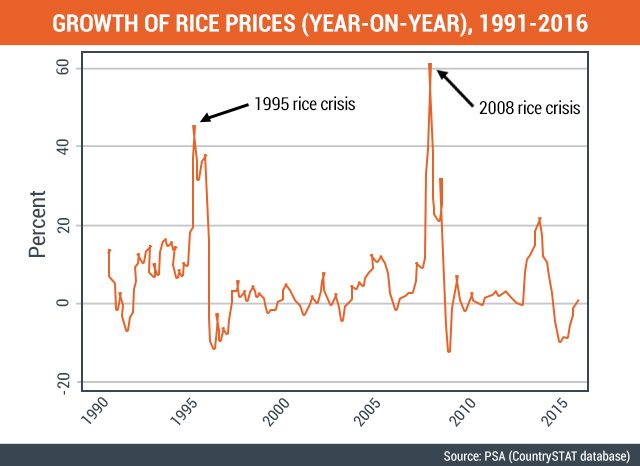 Figure 3. Period covered: January 1990 to July 2016. Trend displays growth in the price of regular-milled rice, which mimics the trend for other types of rice.  