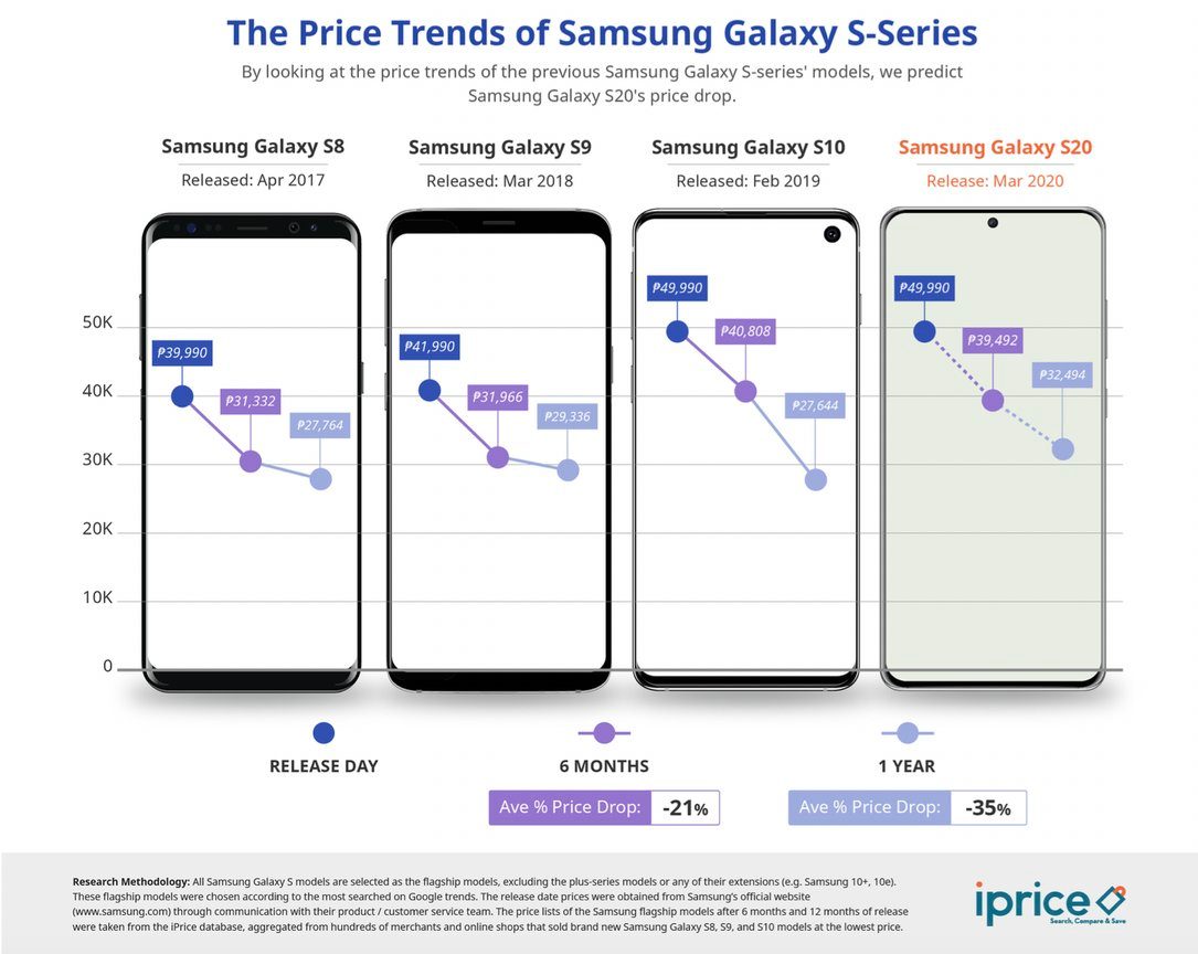 PRICE TRENDS. By looking at price trends of previous Samsung Galaxy S-series models, iPrice tries to predict the price drop for Samsung Galaxy S20 after its release. 