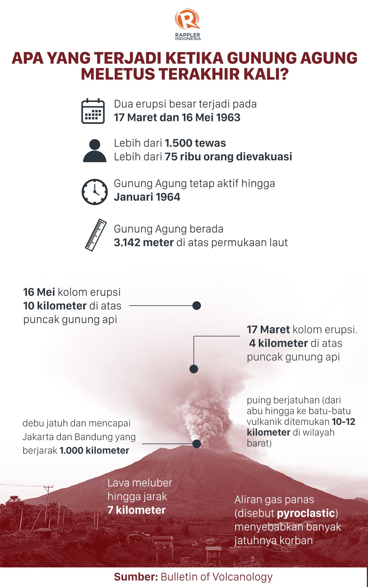 Letusan Gunung Agung tahun 1963 dalam kenangan masyarakat Bali