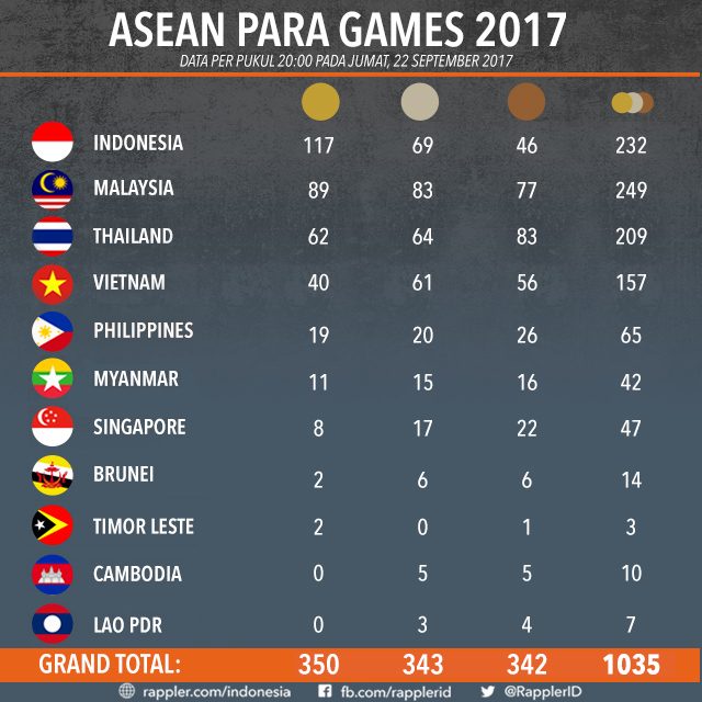 KLASEMEN. Daftar klasemen sementara ASEAN Para Games 2017 dengan data per Jumat, 22 September pukul 20:00 WIB. Ilustrasi: Rappler 