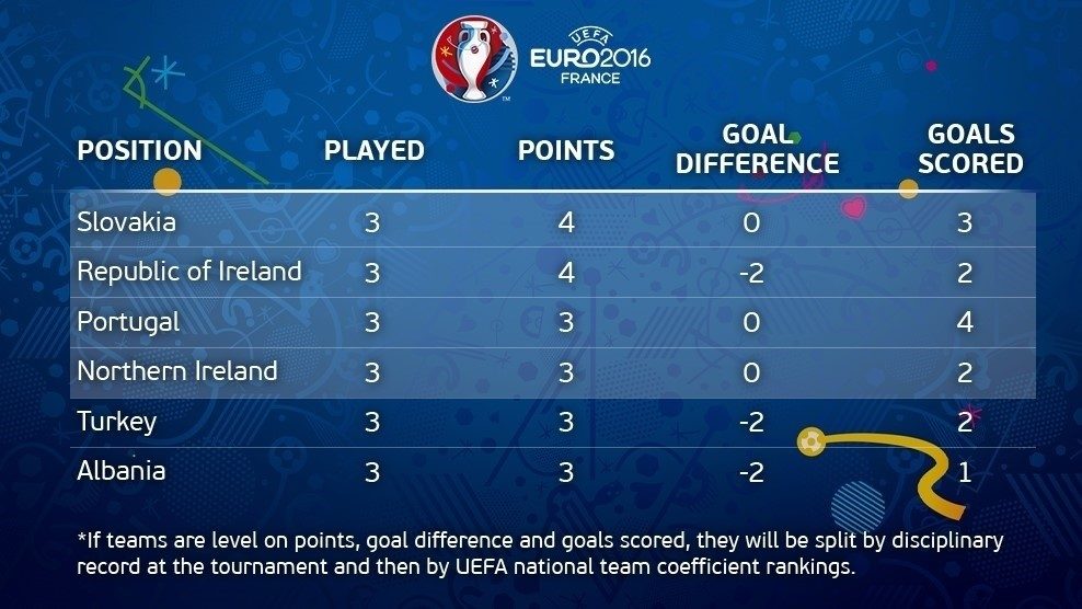 4 tim terbaik peringkat tiga grup Euro 2016. 