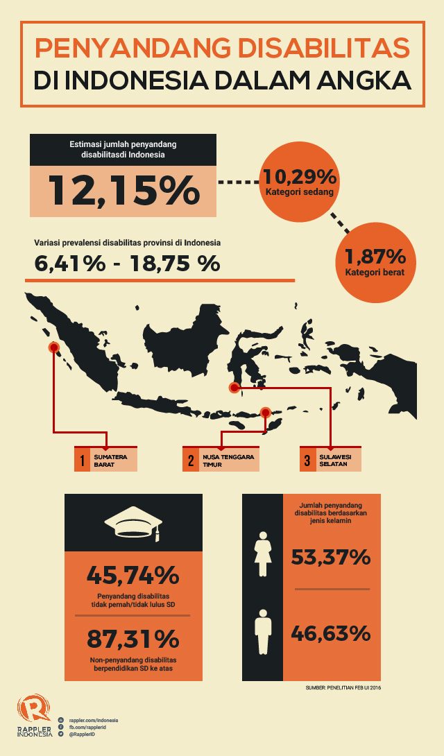 Penyandang disabilitas di Indonesia dalam angka. Sumber data: Penelitian LPEM FEB UI 2016 