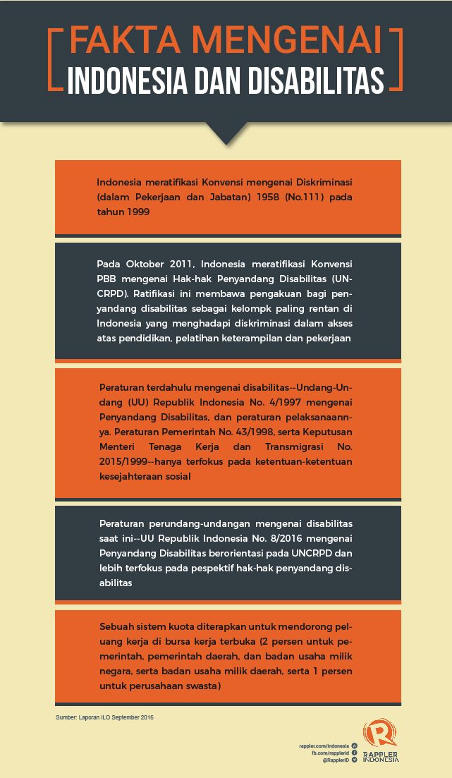 Fakta tentang disabilitas di Indonesia. Sumber data: Laporan ILO September 2016 