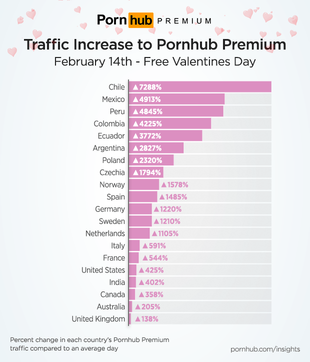 Chart from Pornhub 