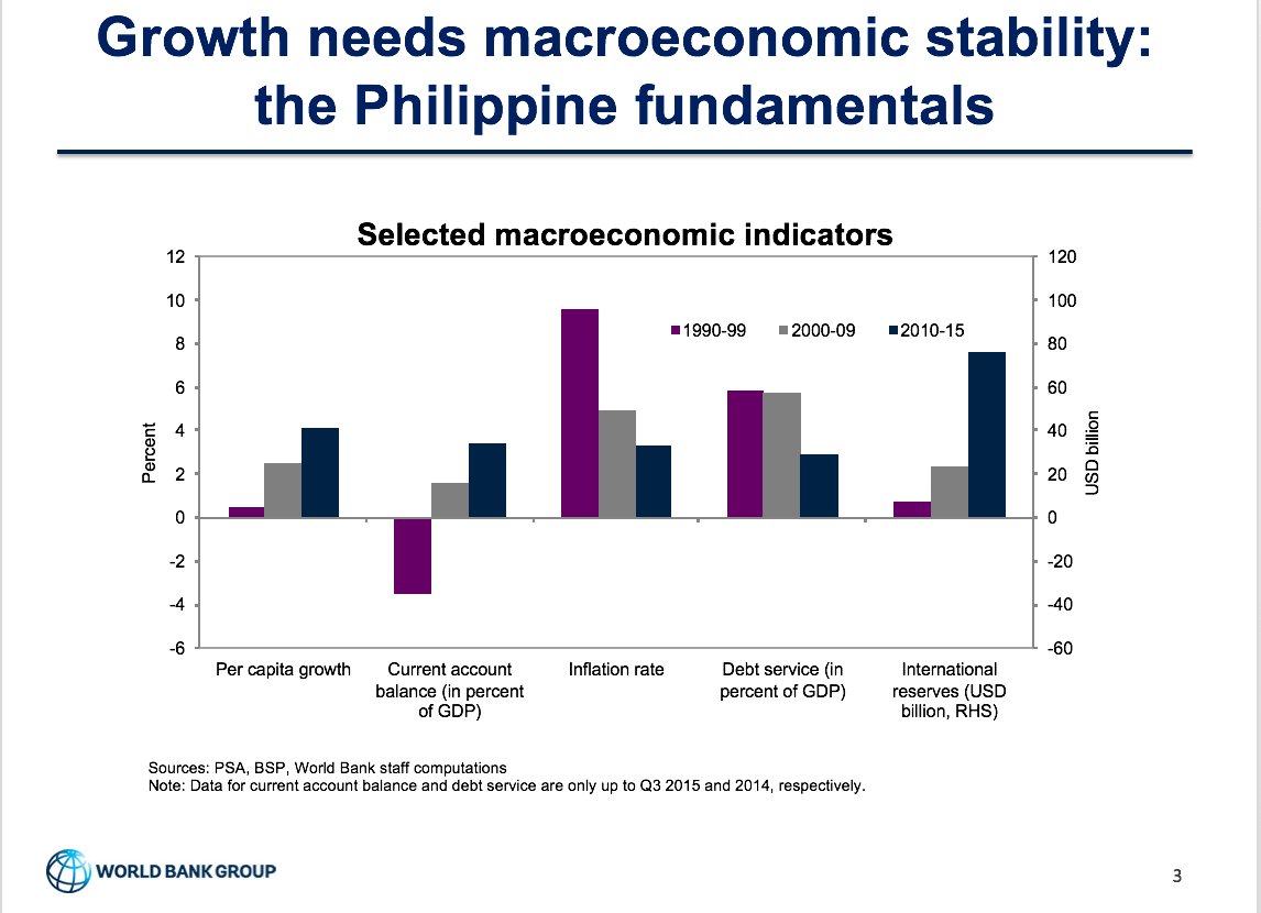 If you compare the macroeconomic fundamentals from the 1990s, the 2000s, and the current period, very positive trends can be seen: Per capita economic growth is up. The current account balance is positive. The inflation rate is down. Debt service as a percentage of GDP is down. And the international reserves of the central bank are up, says Rogier van den Brink. 