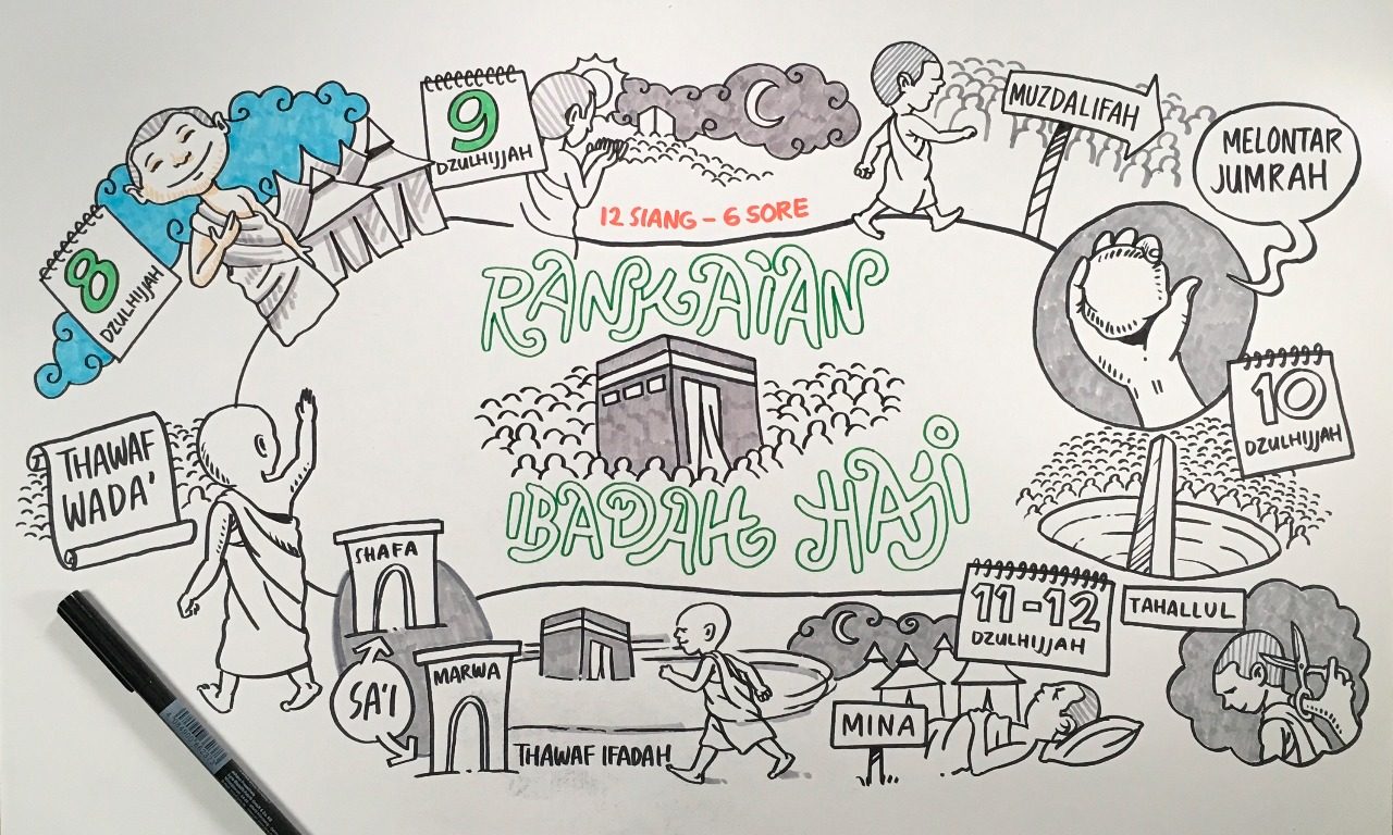 Garis Besar: Jaringan Kinerja Haji
