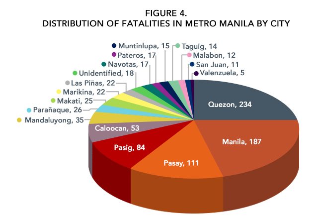  Source: ASOG staff calculations based on data from the Philippine Daily Inquirer website covering the period from 30 June to 8 December 2016. 