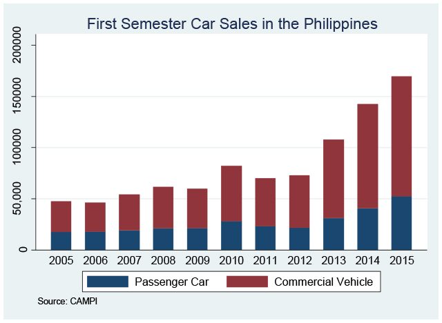 Figure 1. First Semester Car Sales in the Philippines, includes Passenger Cars and Commercial Vehicles 
