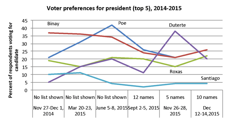 VOTER PREFERENCES. Note: In the November round, Duterte's name was explicitly mentioned in the survey question. Source: SWS survey 