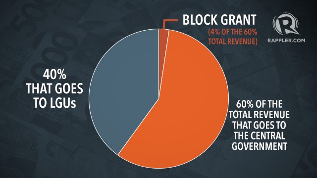 Block grant 