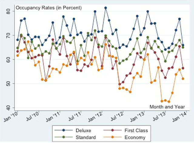 Monthly Hotel Occupancy Rates in the Philippines: Jan 2010- Dec 2013, by Type of Hotel.  