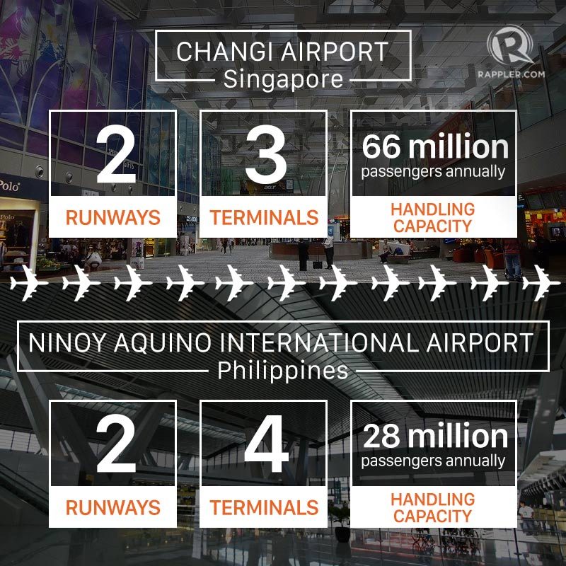 Figures from the Manila International Airport Authority and Changi Airport Group  