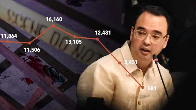 FACT CHECK: Cayetano’s line graph of murder, homicide