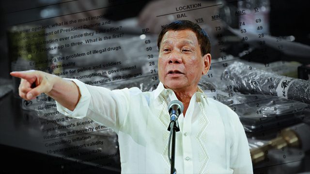 War on drugs most important achievement of Duterte – Pulse Asia