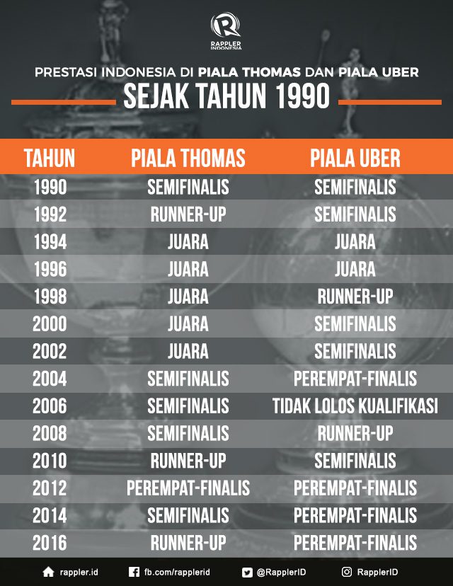 Prestasi Indonesia di Piala Thomas dan Piala Uber sejak tahun 1990 