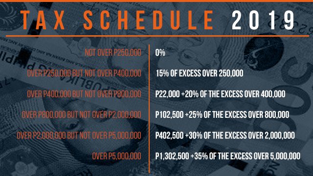 The DOF's proposed individual income tax schedule as submitted to congress for the first and second years of implementation.  