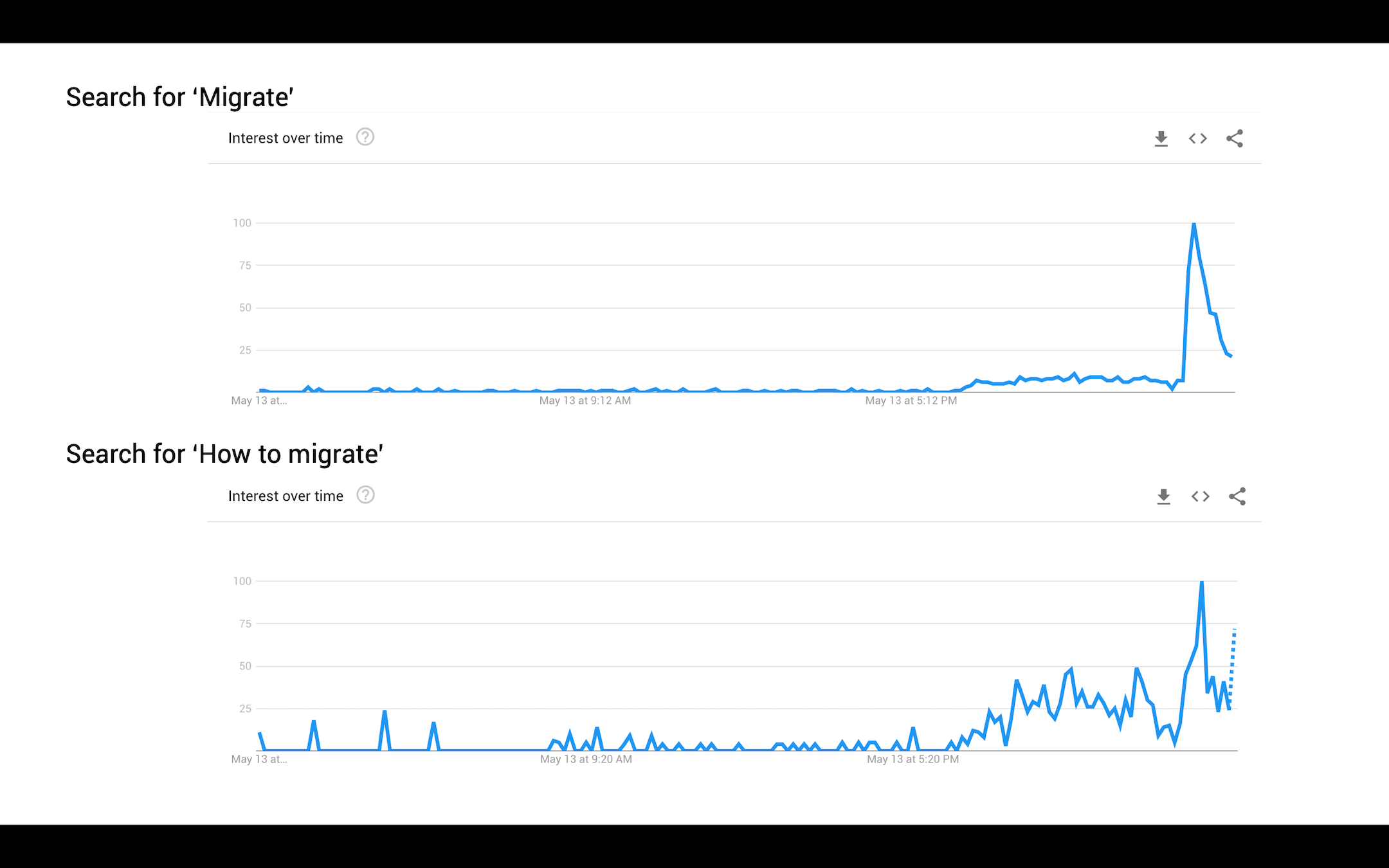 MIGRATING. Searches for both 'Migrate' and 'How to migrate' went up as partial, unofficial election results have started coming out. Screenshot from Google Trends 
