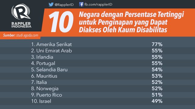 Hanya 11% hotel di Indonesia yang ‘ramah’ kaum disabilitas