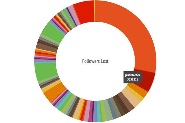 Instagram follower counts drop after spam removal