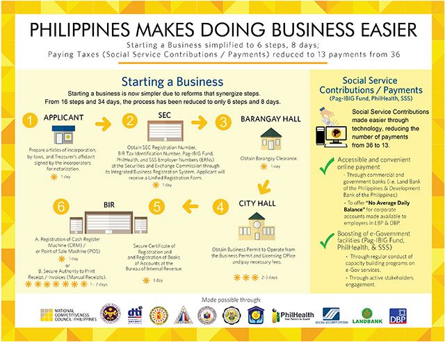 SIMPLIFYING. The new, faster procedure for starting a new business. Infographics from the National Competitiveness Council   