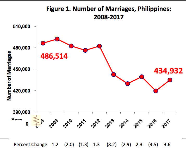 Graph from the Philippine Statistics Authority 