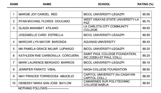 Results: April 2014 Midwife Licensure Examination