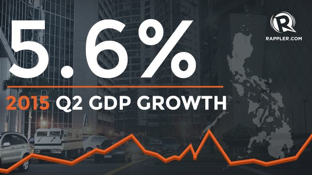 Philippines’ Q2 GDP growth rises to 5.6%