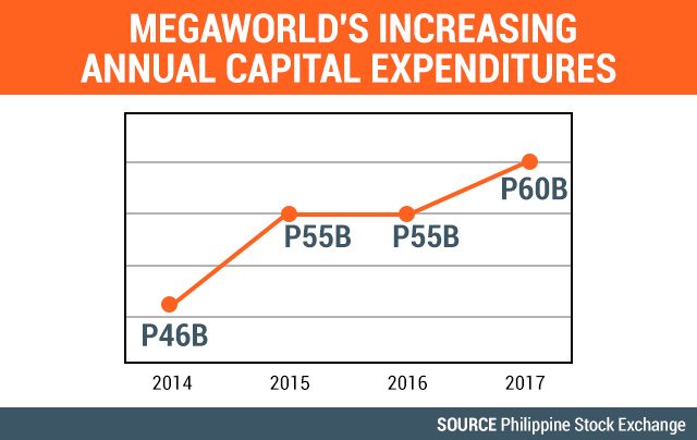 Look at Megaworld's increasing capital expenditures over the years. Data from PSE 