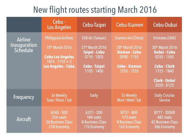 NEW FLIGHTS. Data from GMR-Megawide Cebu Airport Corporation 