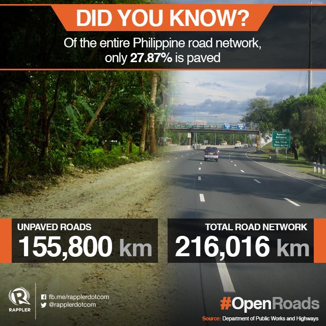 VITAL INFRASTRUCTURE. Almost two-thirds of the Philippine road network remains unpaved.    