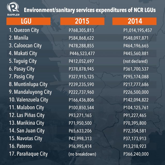 4 kota di Metro Manila mengeluarkan anggaran lebih sedikit untuk pembuangan sampah pada tahun 2015
