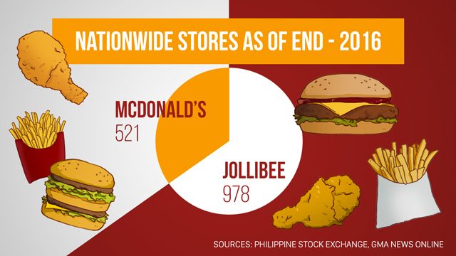 BIGGER BITE. In terms of number of stores nationwide, Jollibee gets the bigger bite vs McDonald's. Rappler file photo 