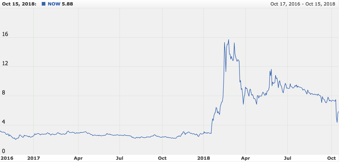 NOW Corporation's two-year chart. Graph from the Philippine Stock Exchange website 