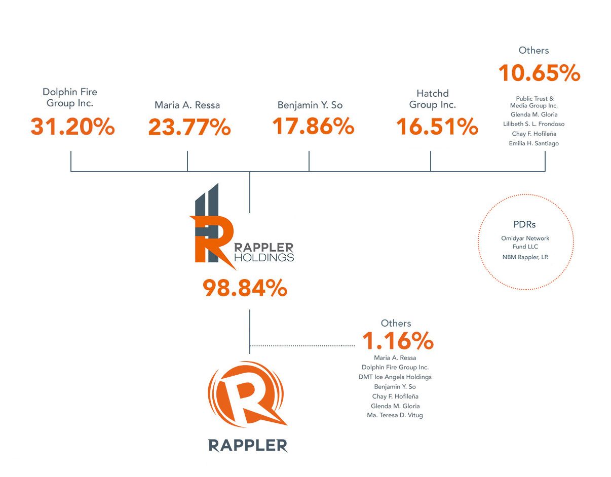 INVESTORS. This diagram shows Rappler's ownership structure as of 2018. In 2018, Omidyar donated its PDRs to Filipino managers of Rappler Inc.