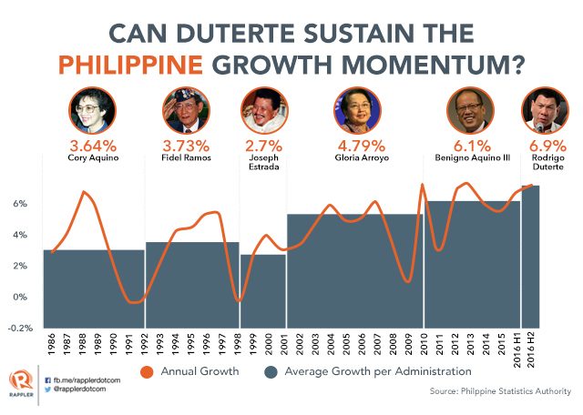 MOVING FORWARD. Aquino turned over an economy to Duterte that has benefited from reforms in governance and transparency. How will the economy fare under Duterte? Rappler graphics  