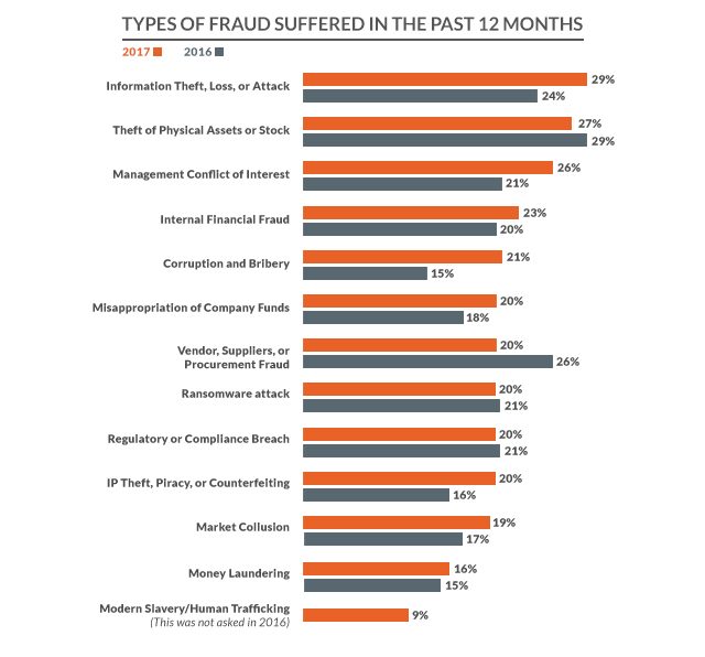 TYPES OF FRAUD. Image lists the types of fraud suffered by respondents in 2017 and compared to 2016 results. Image adapted from Kroll Global Fraud Risk Report 
