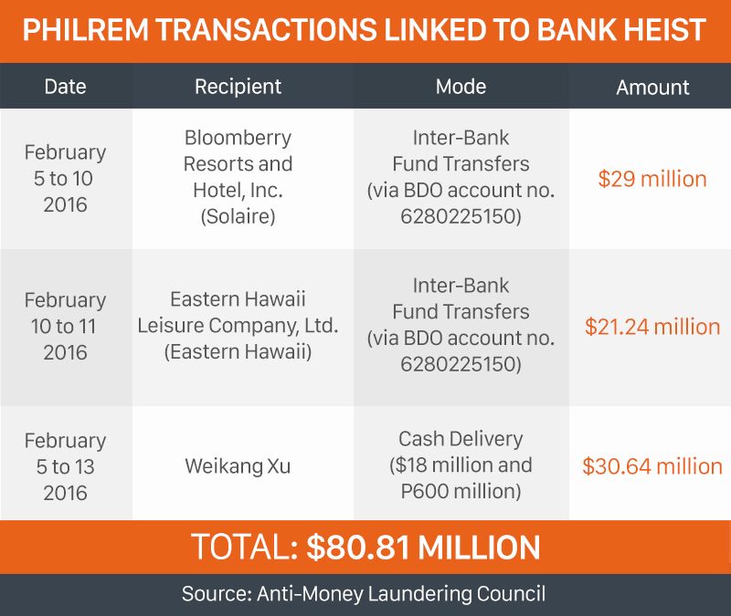 TRANSACTIONS. Source: Anti-Money Laundering Council 