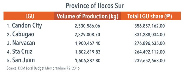 Top 5 local government units in Ilocos Sur, in terms of share from CY 2013 collection of excise tax on locally manufactured Virginia-type cigarettes under RA 7171 