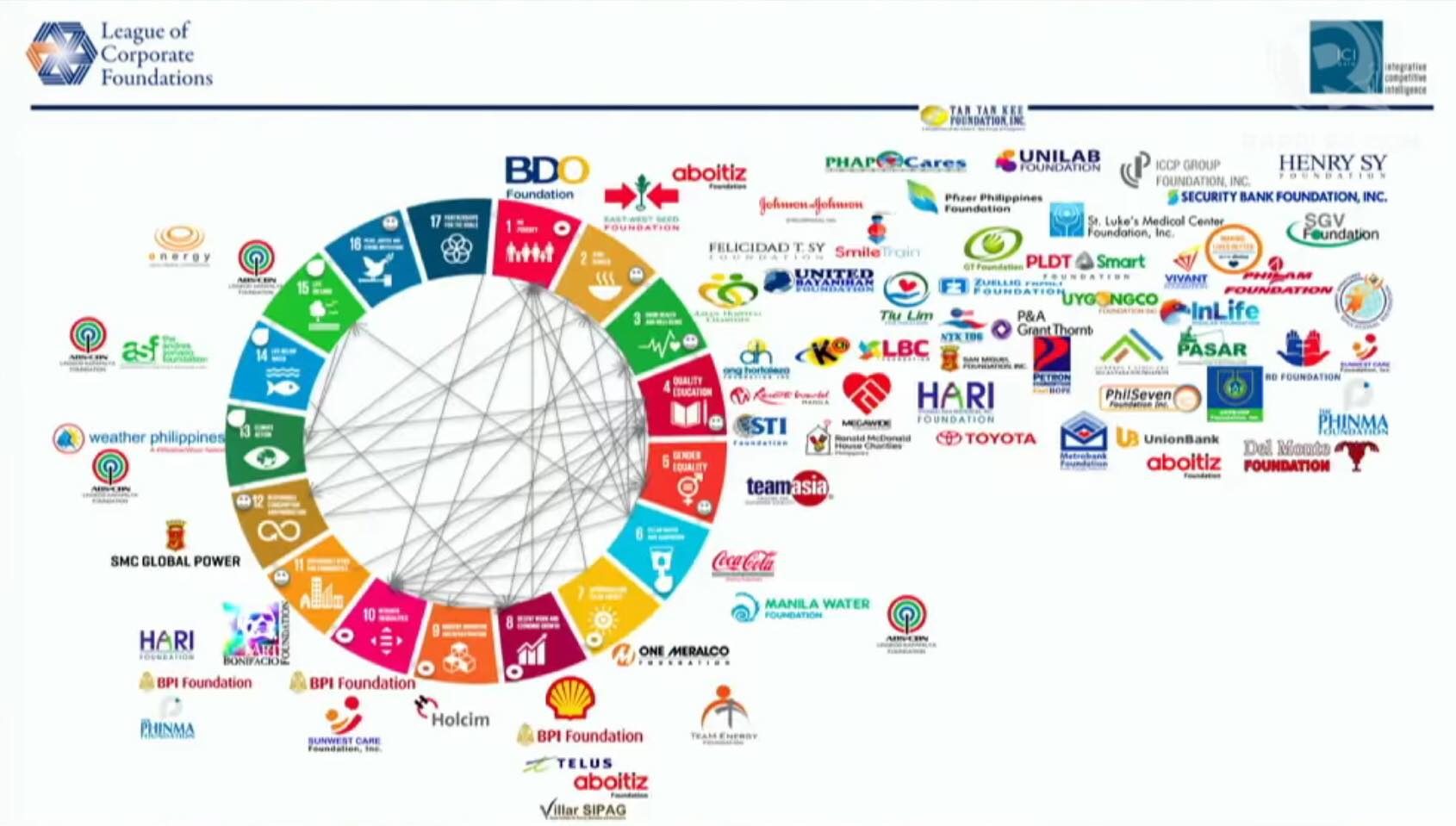 GOALS. Companies tend to focus on only a few of the Sustainable Development Goals, according to the League of Corporate Foundations. Graph by LCF 