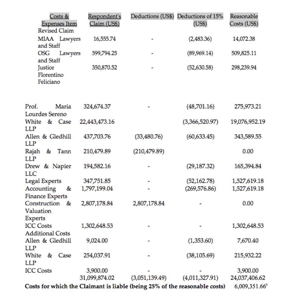 PIATCO FEES. Breakdown of the fees and the $6 million in "reasonable costs" that Piatco was supposedly obliged to pay the government and its lawyers. 