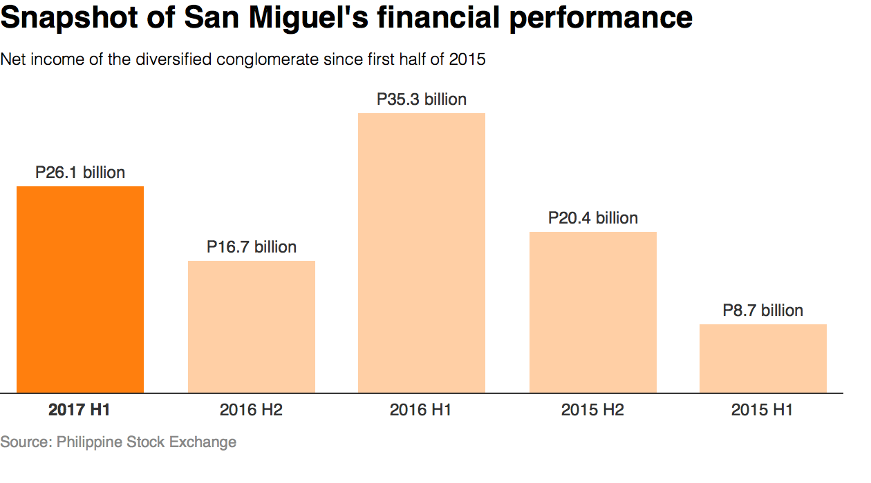 Forex, telco assets drag San Miguel net income in 1st half of 2017