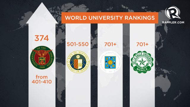 UP improves in 2016 QS world rankings